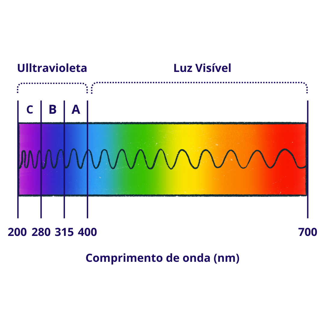 Luz Ultravioleta: Tipos, Efeitos e Aplicações